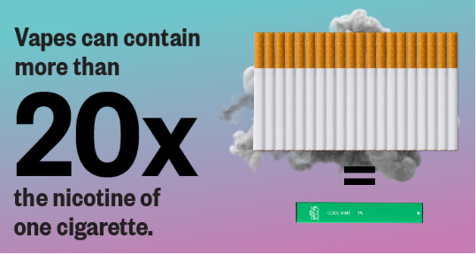 Vapes can contain more than 20x the nicotine of one cigarette.